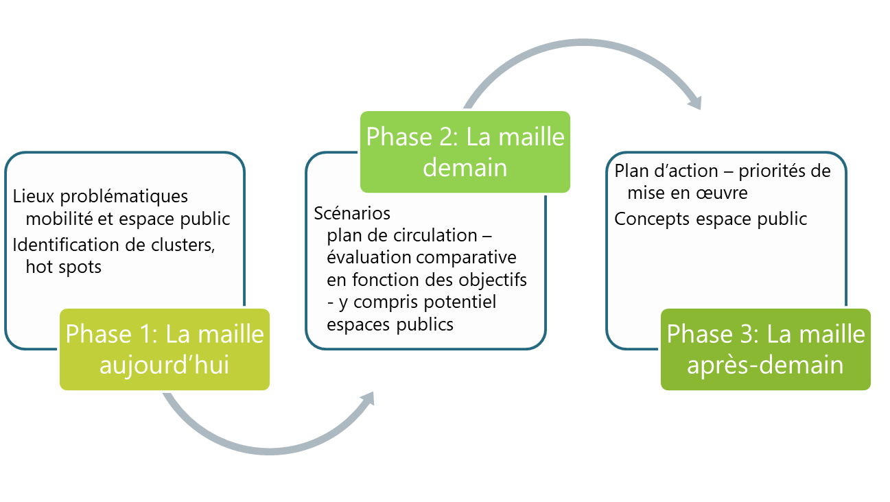 phases de consultation FR