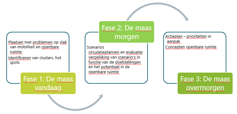 phases de consultation NL